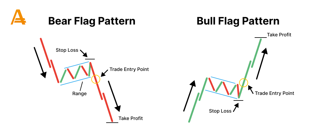 bear flag bull flag