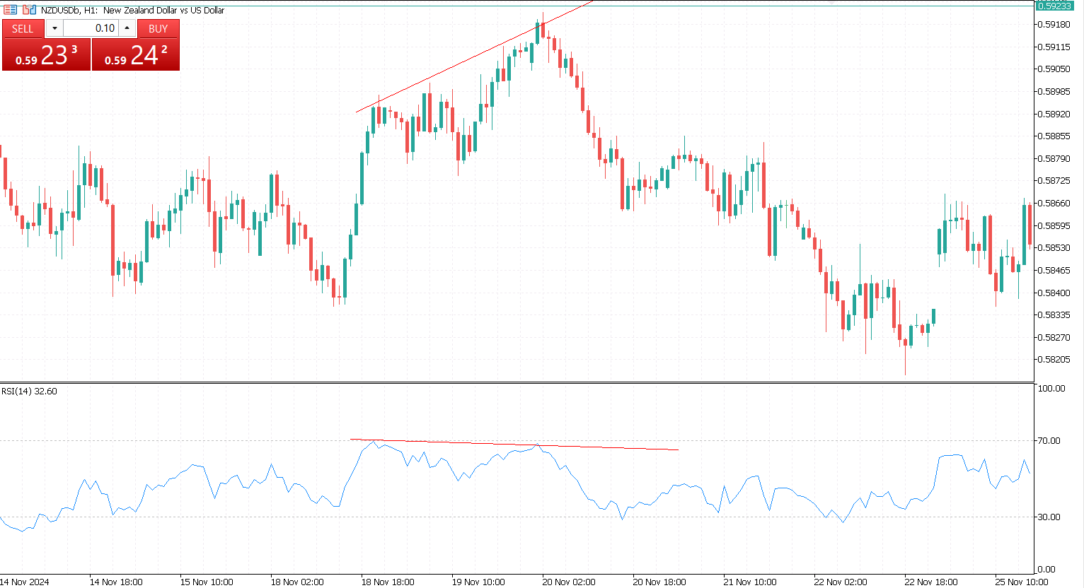 What Is RSI Divergence