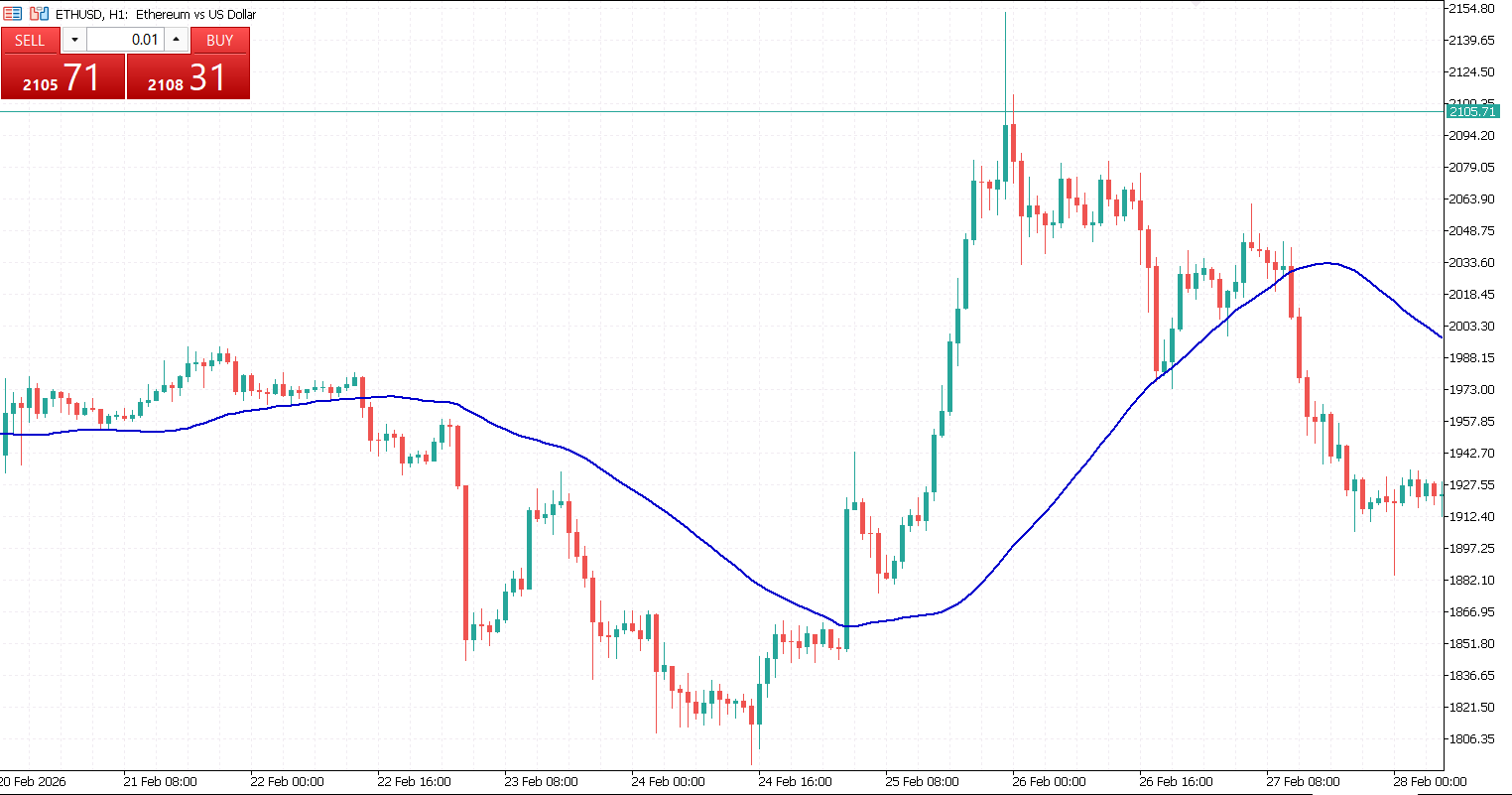 Moving Averages as Trend Indicators