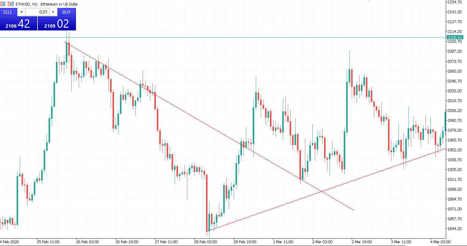 Using Trendlines to Identify Market Direction